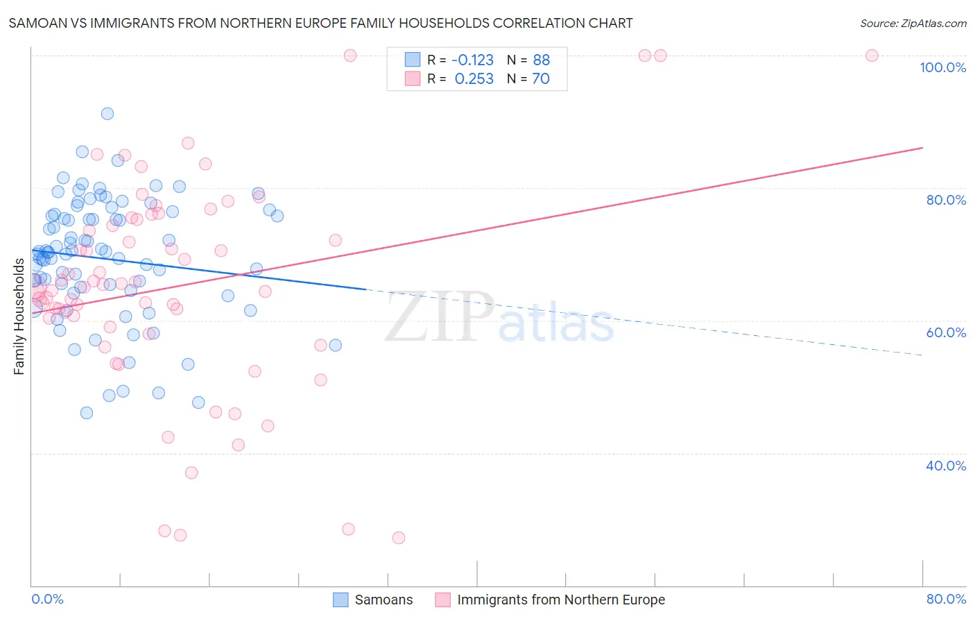 Samoan vs Immigrants from Northern Europe Family Households
