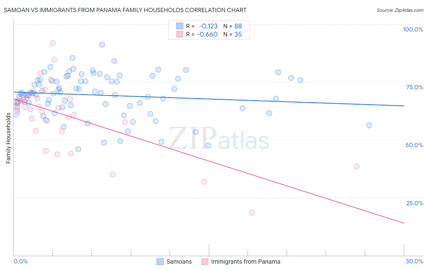 Samoan vs Immigrants from Panama Family Households