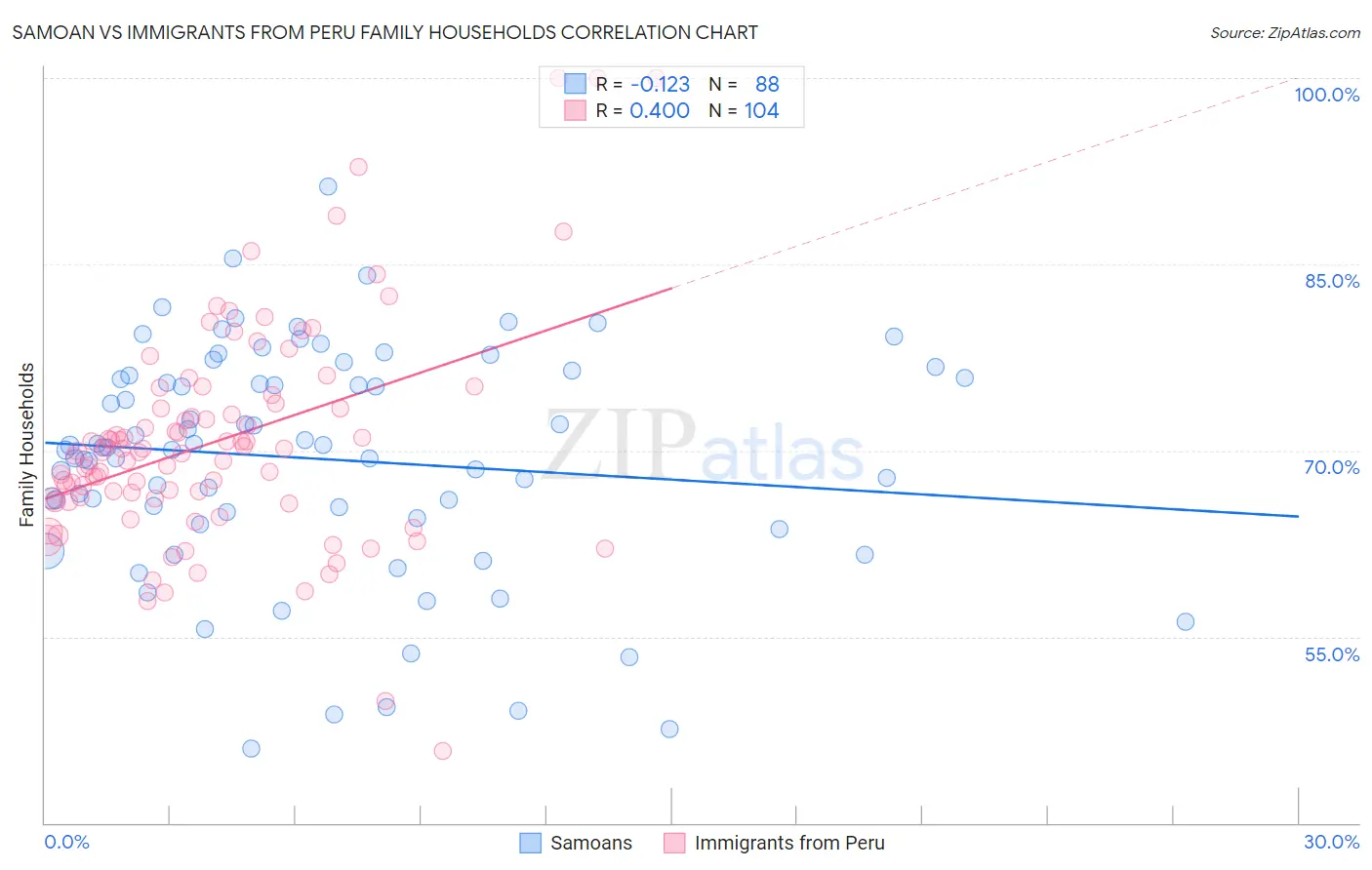 Samoan vs Immigrants from Peru Family Households