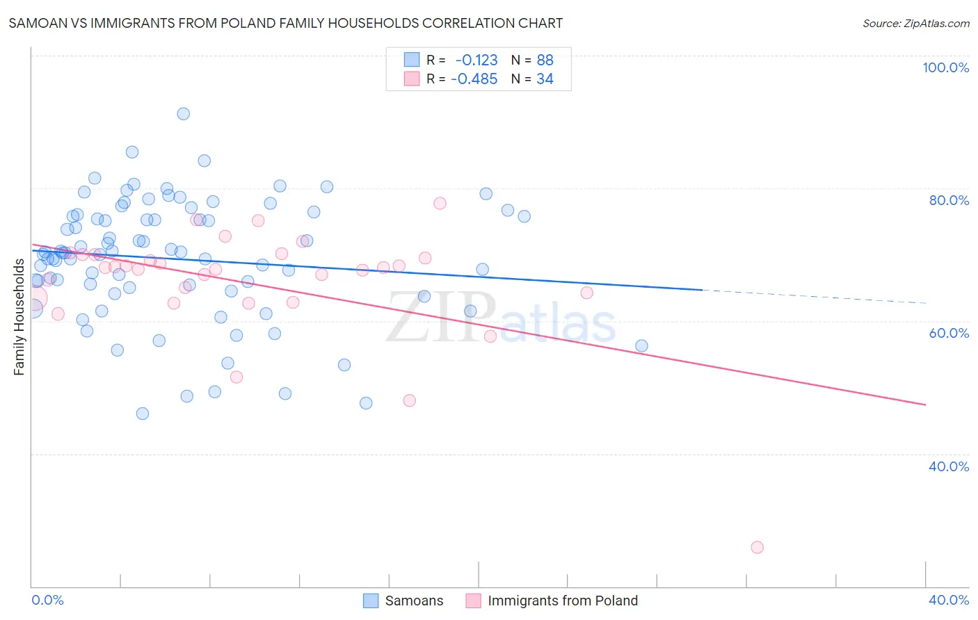 Samoan vs Immigrants from Poland Family Households