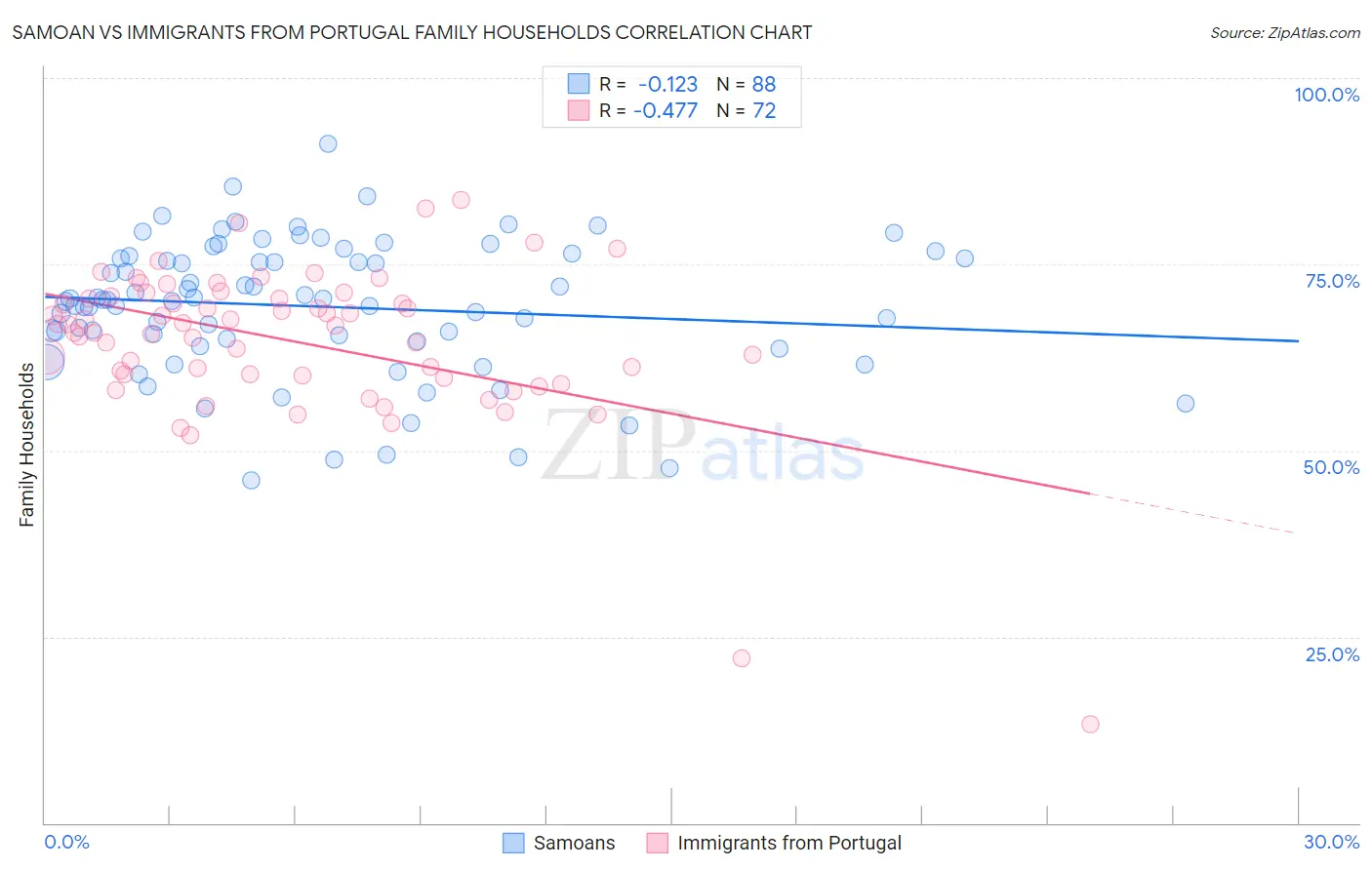 Samoan vs Immigrants from Portugal Family Households