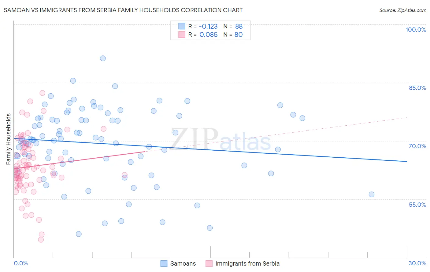 Samoan vs Immigrants from Serbia Family Households
