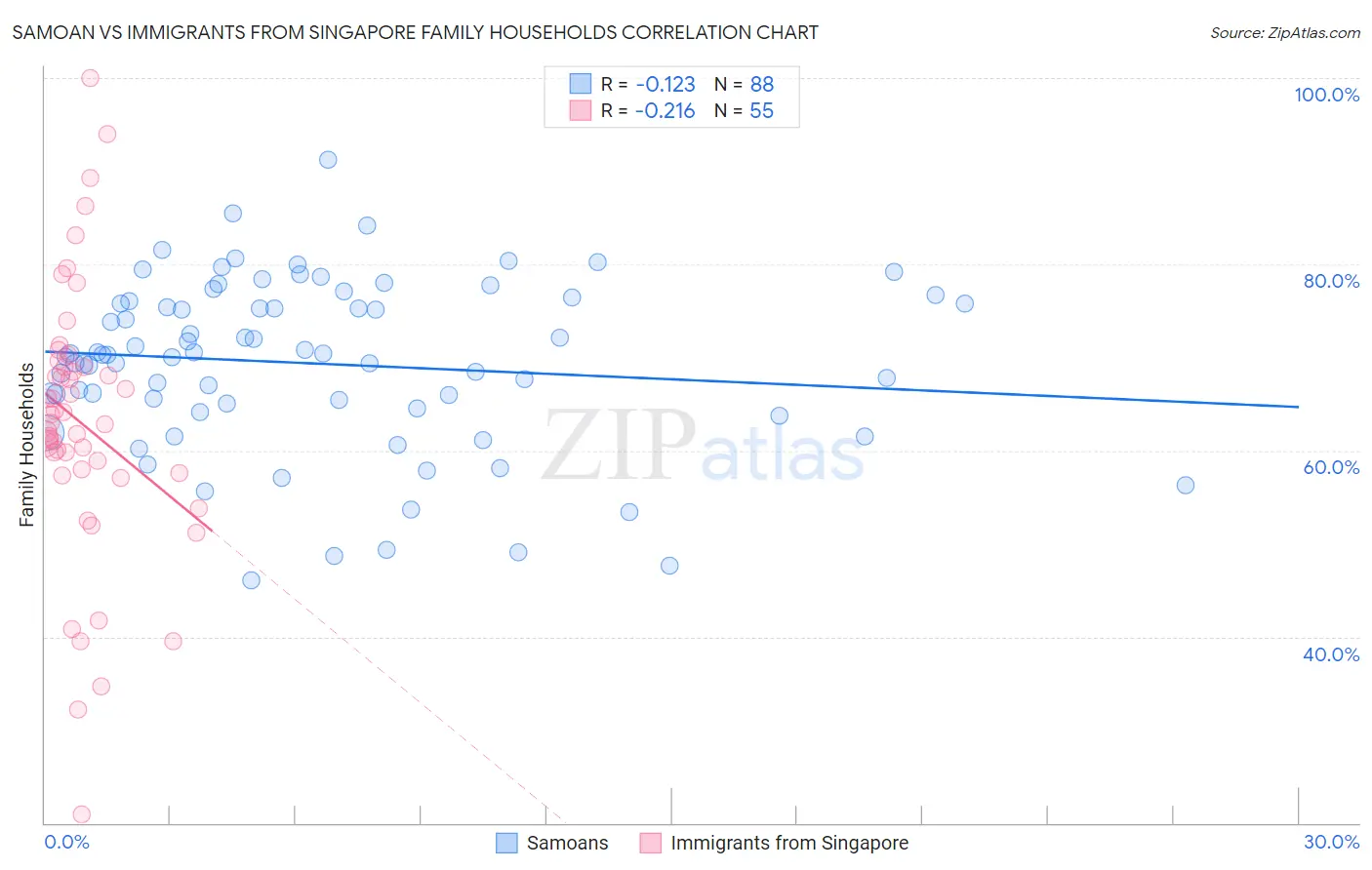 Samoan vs Immigrants from Singapore Family Households