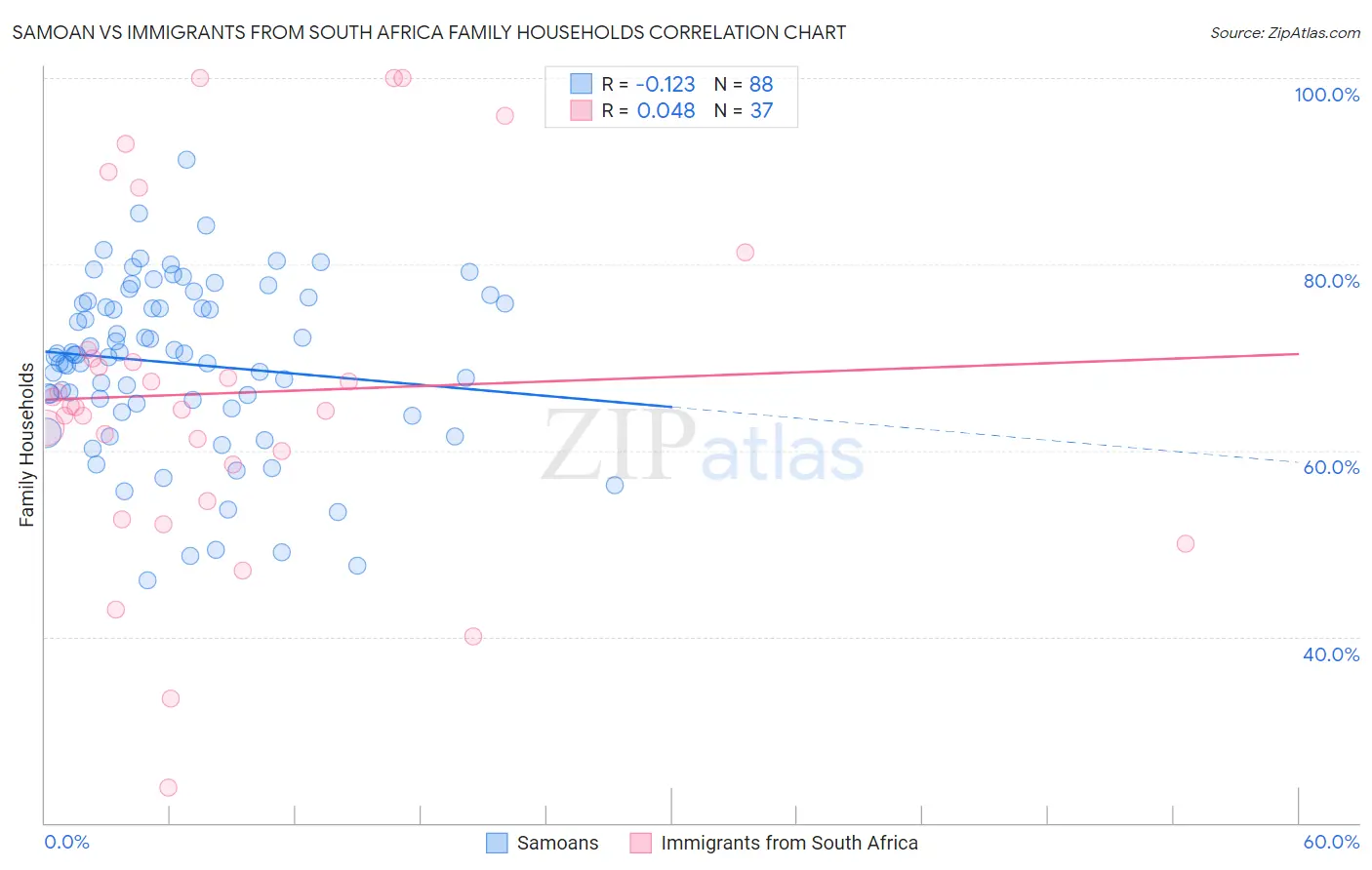 Samoan vs Immigrants from South Africa Family Households