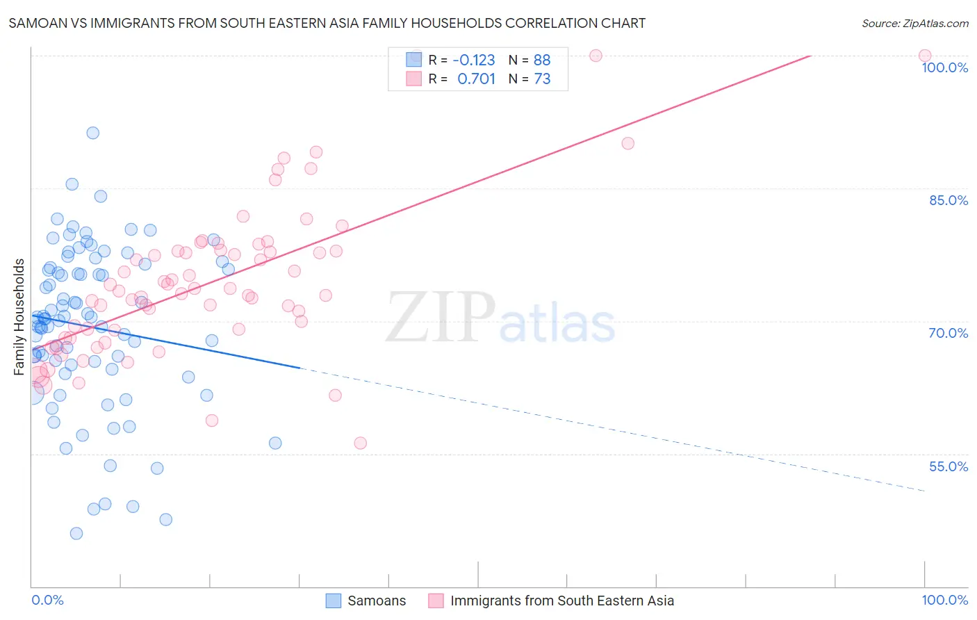 Samoan vs Immigrants from South Eastern Asia Family Households