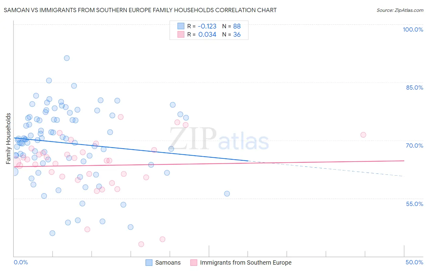 Samoan vs Immigrants from Southern Europe Family Households