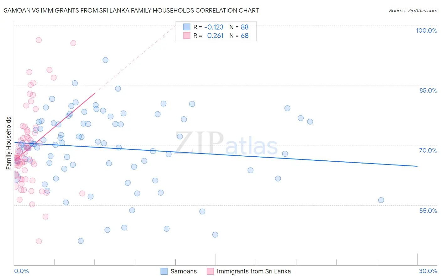 Samoan vs Immigrants from Sri Lanka Family Households