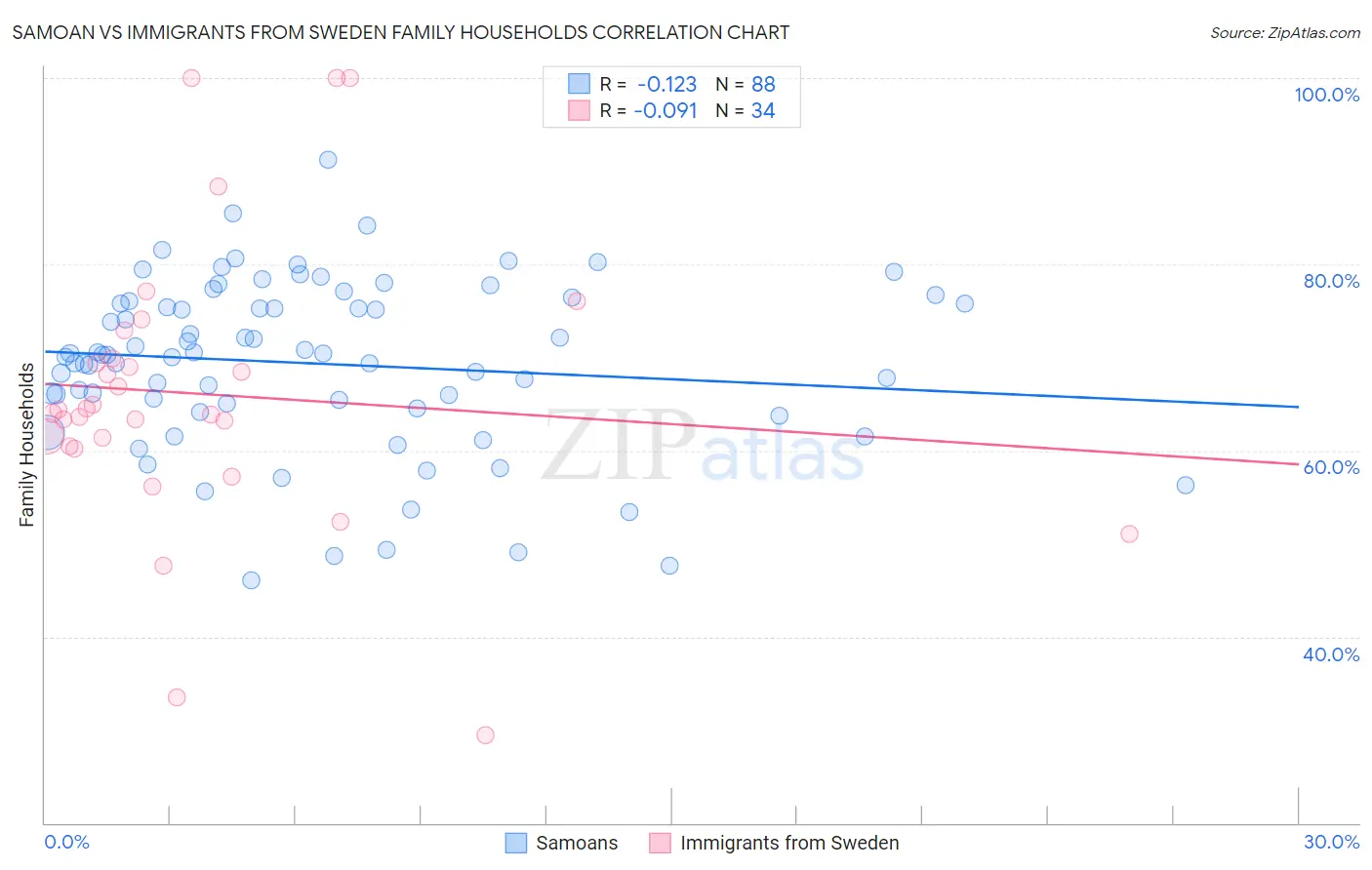 Samoan vs Immigrants from Sweden Family Households