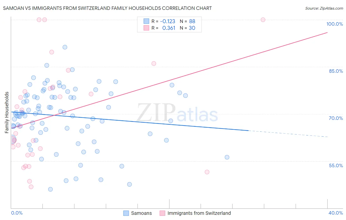 Samoan vs Immigrants from Switzerland Family Households