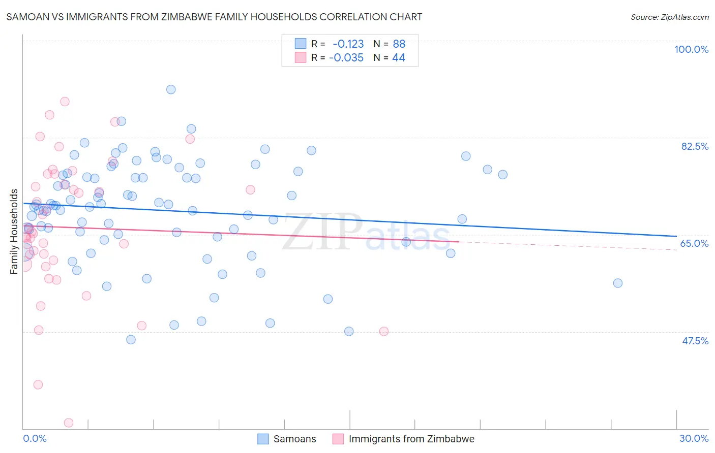 Samoan vs Immigrants from Zimbabwe Family Households