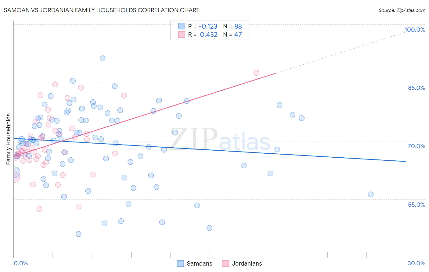 Samoan vs Jordanian Family Households