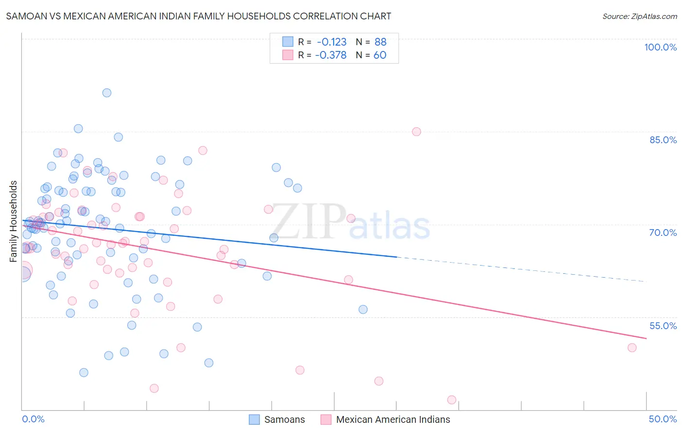 Samoan vs Mexican American Indian Family Households