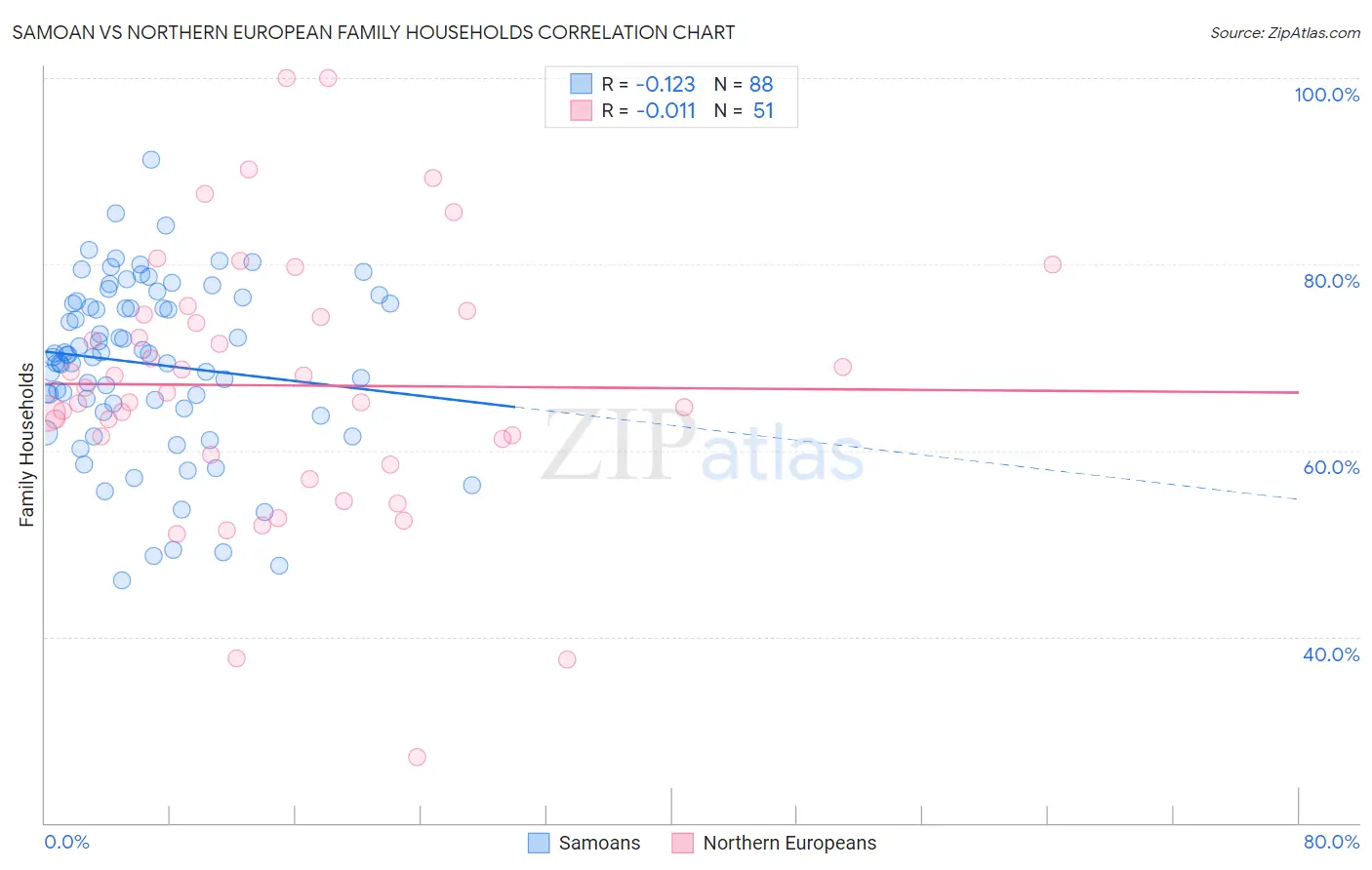 Samoan vs Northern European Family Households