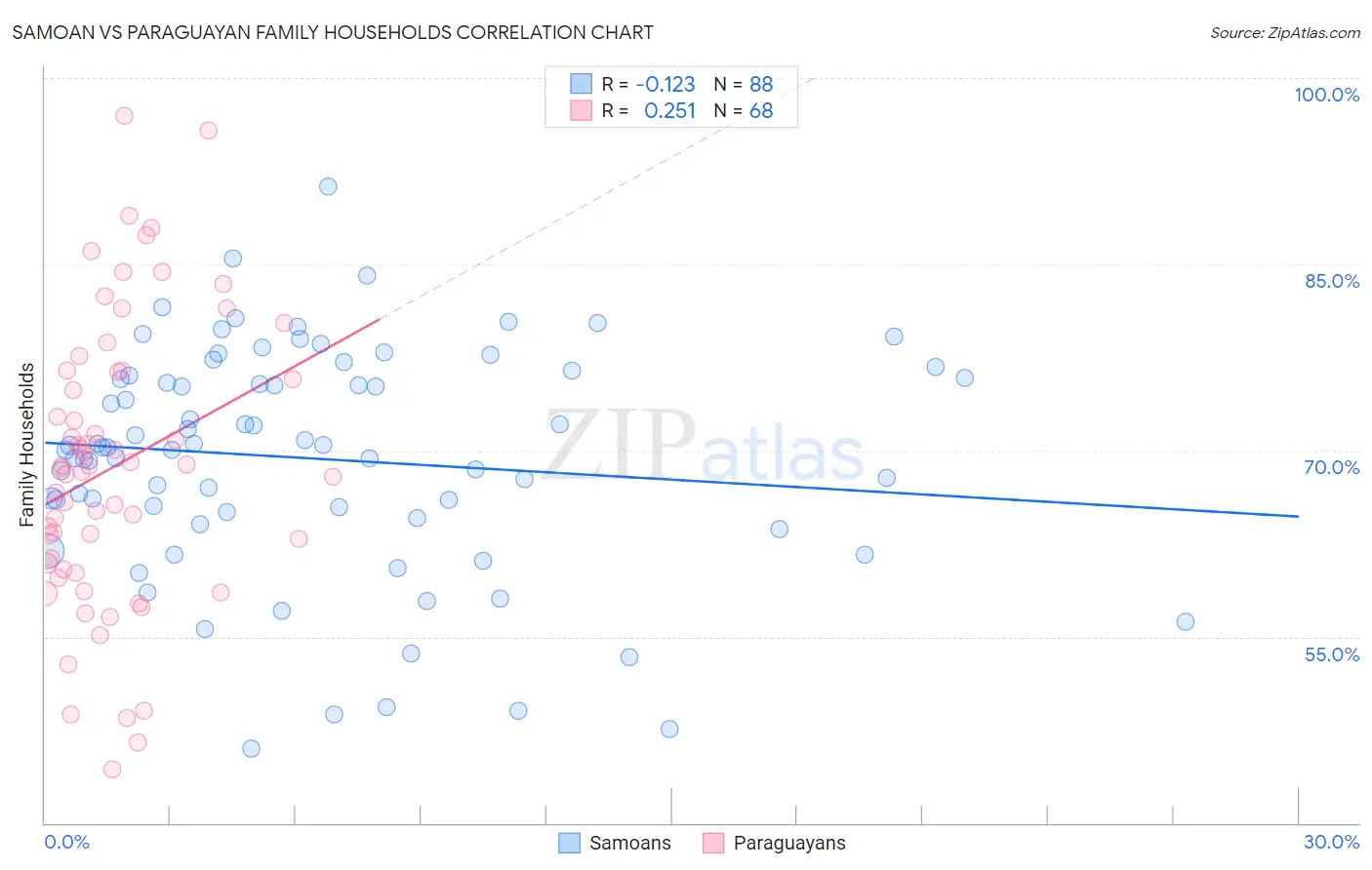 Samoan vs Paraguayan Family Households