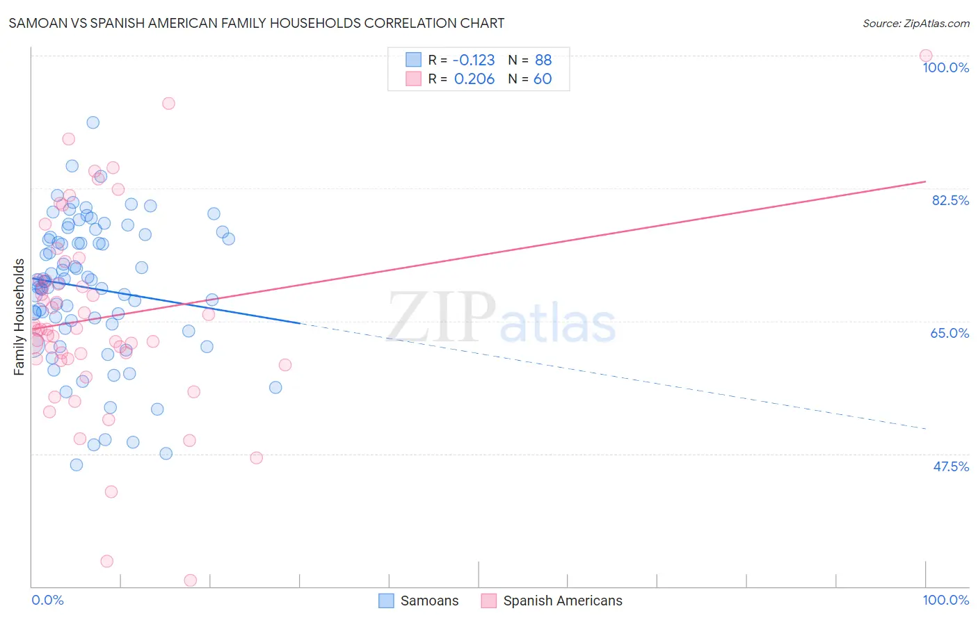 Samoan vs Spanish American Family Households
