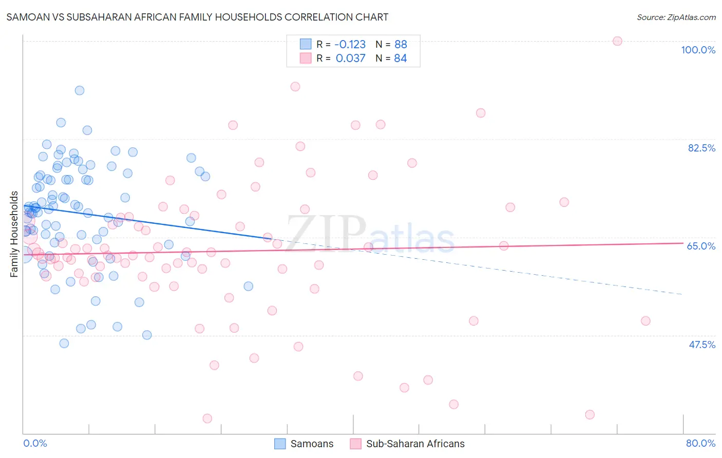 Samoan vs Subsaharan African Family Households