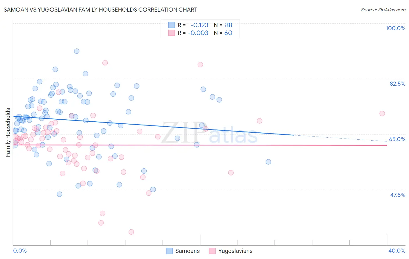 Samoan vs Yugoslavian Family Households
