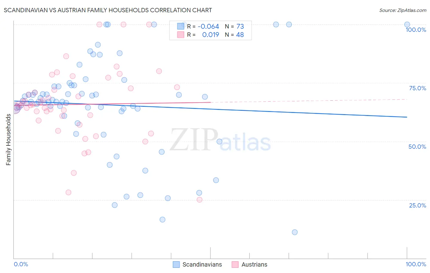 Scandinavian vs Austrian Family Households