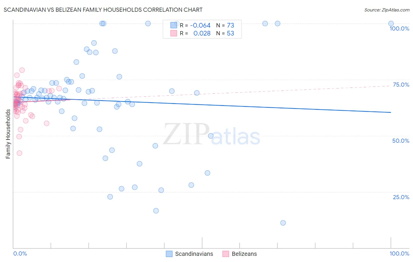 Scandinavian vs Belizean Family Households