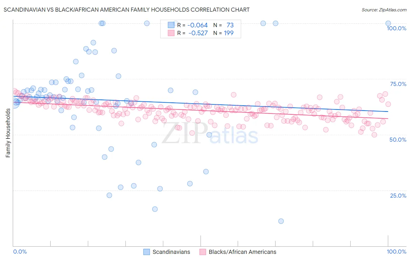 Scandinavian vs Black/African American Family Households