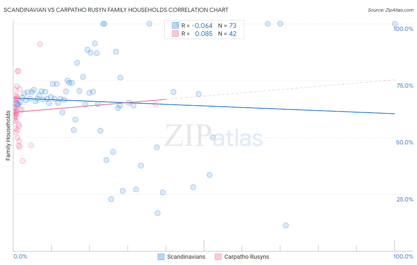 Scandinavian vs Carpatho Rusyn Family Households