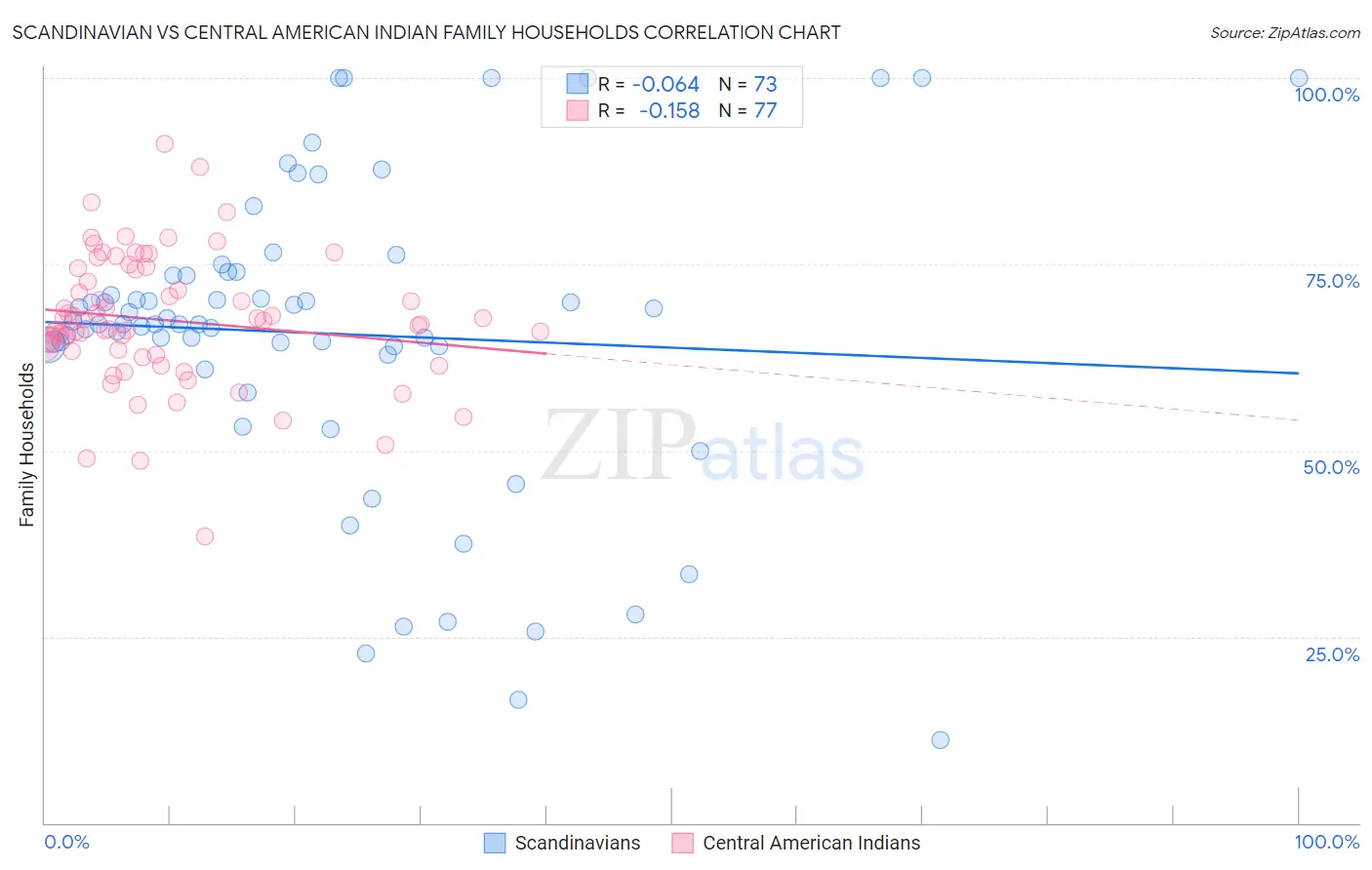 Scandinavian vs Central American Indian Family Households