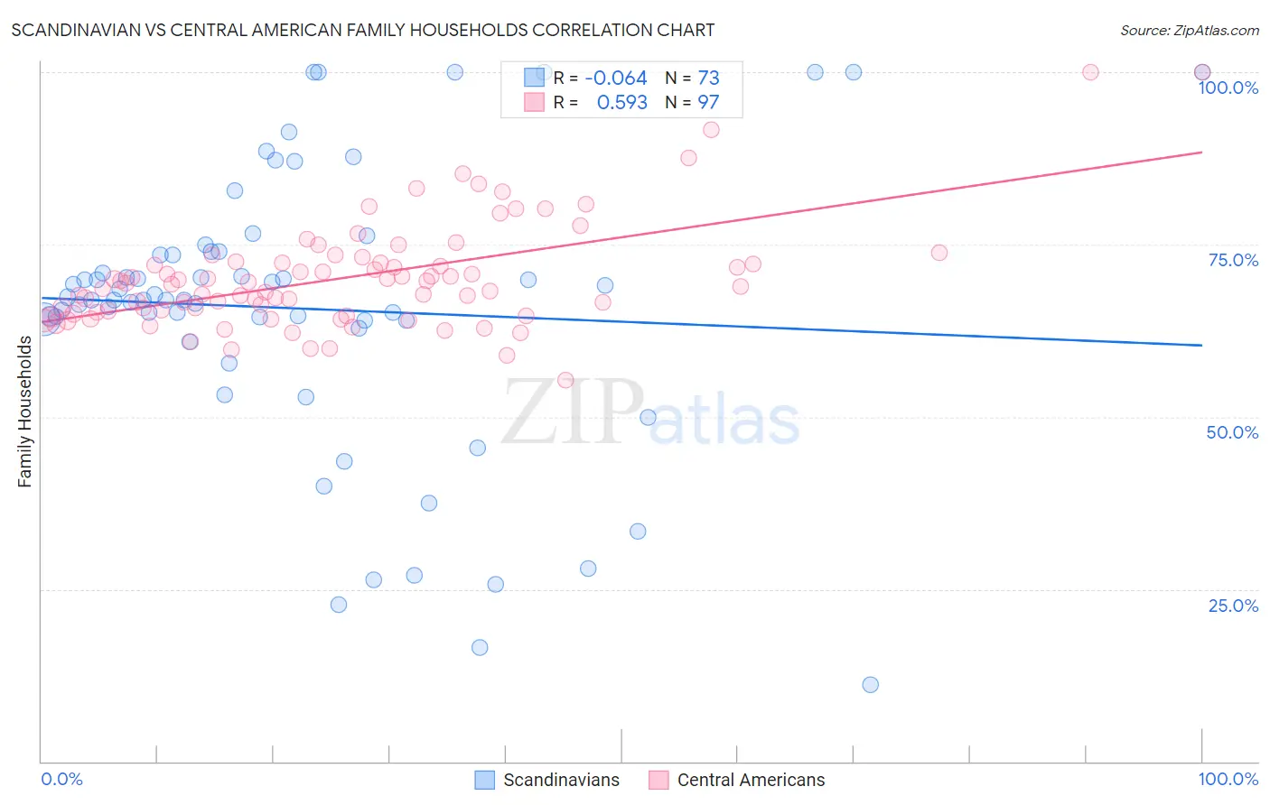 Scandinavian vs Central American Family Households