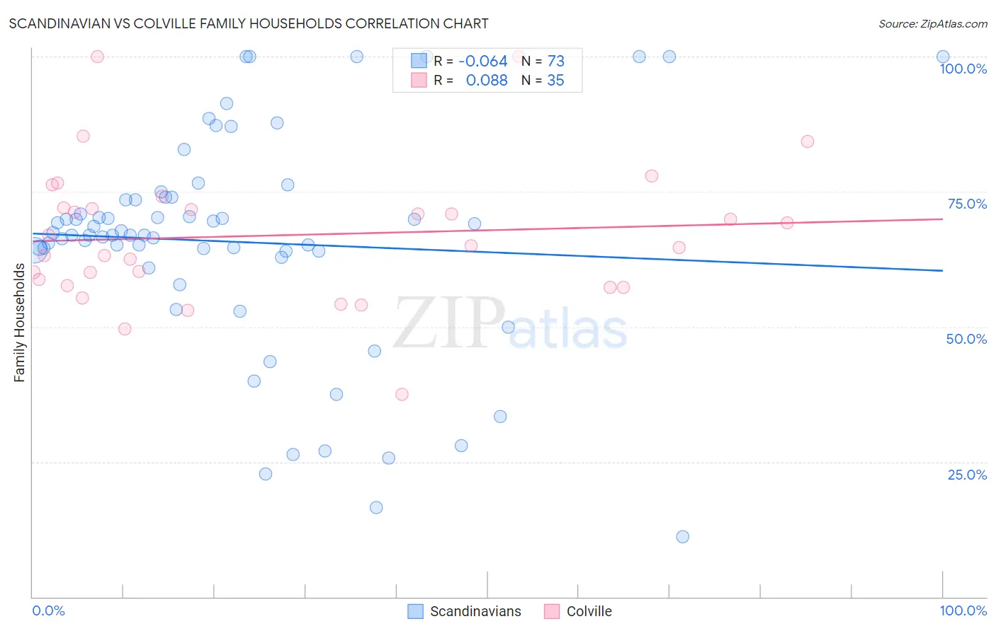 Scandinavian vs Colville Family Households
