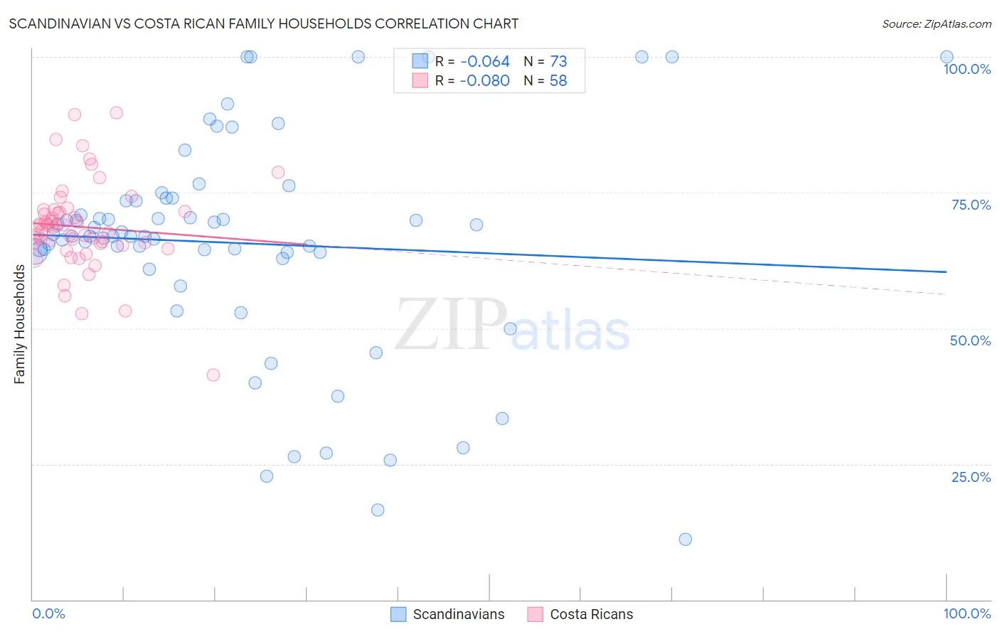Scandinavian vs Costa Rican Family Households