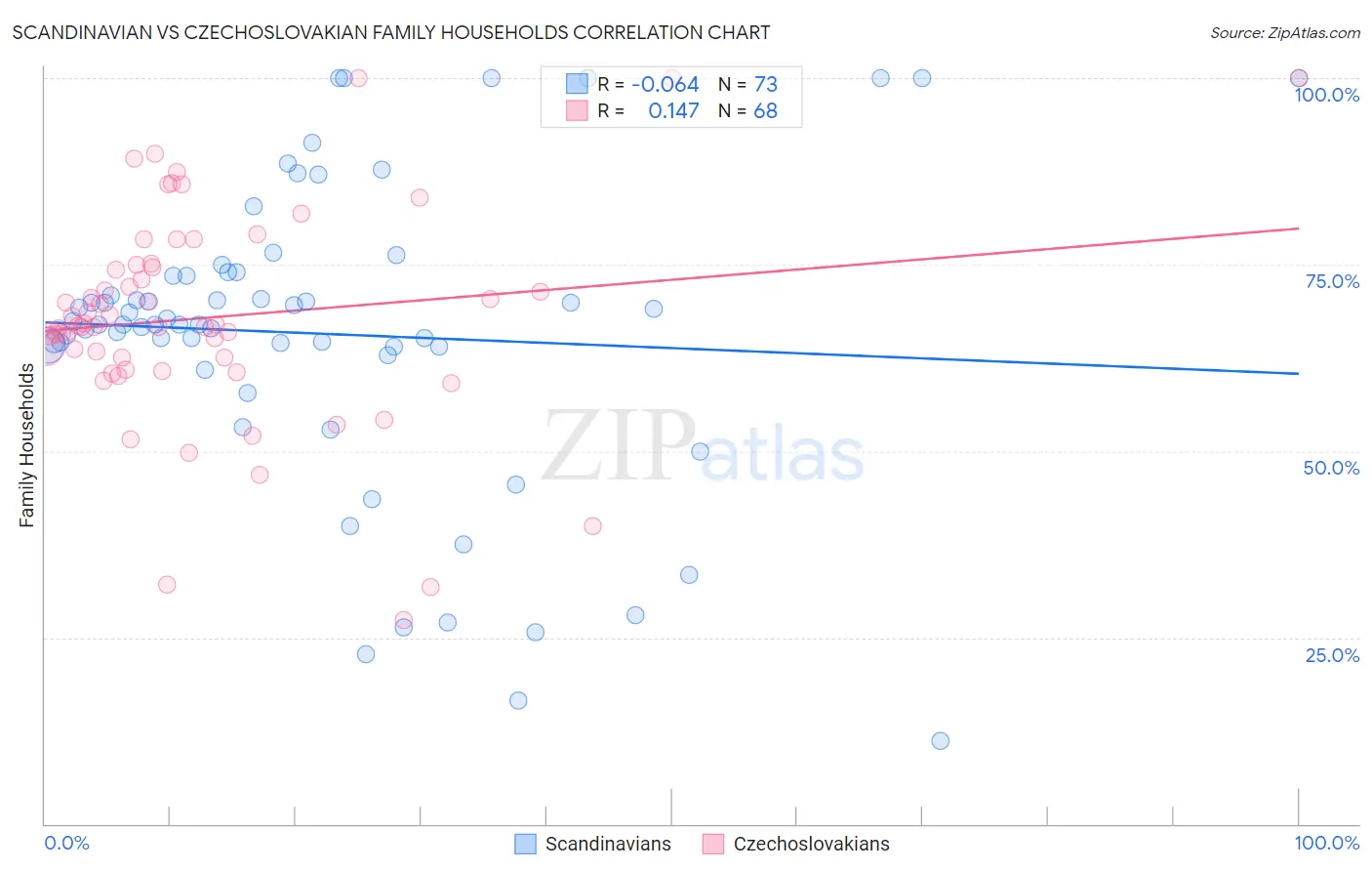 Scandinavian vs Czechoslovakian Family Households