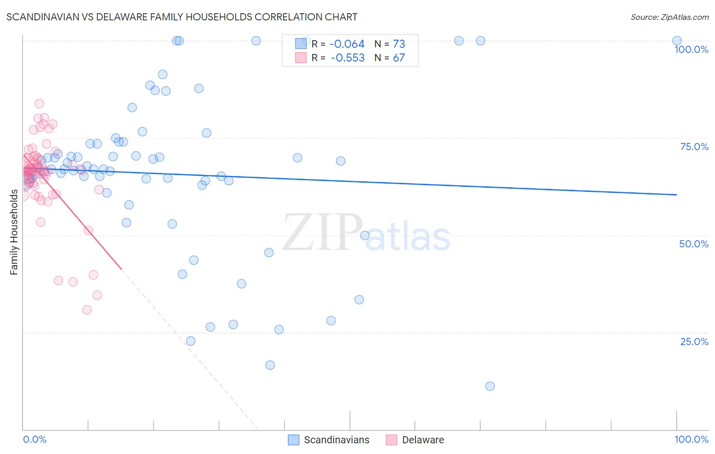 Scandinavian vs Delaware Family Households