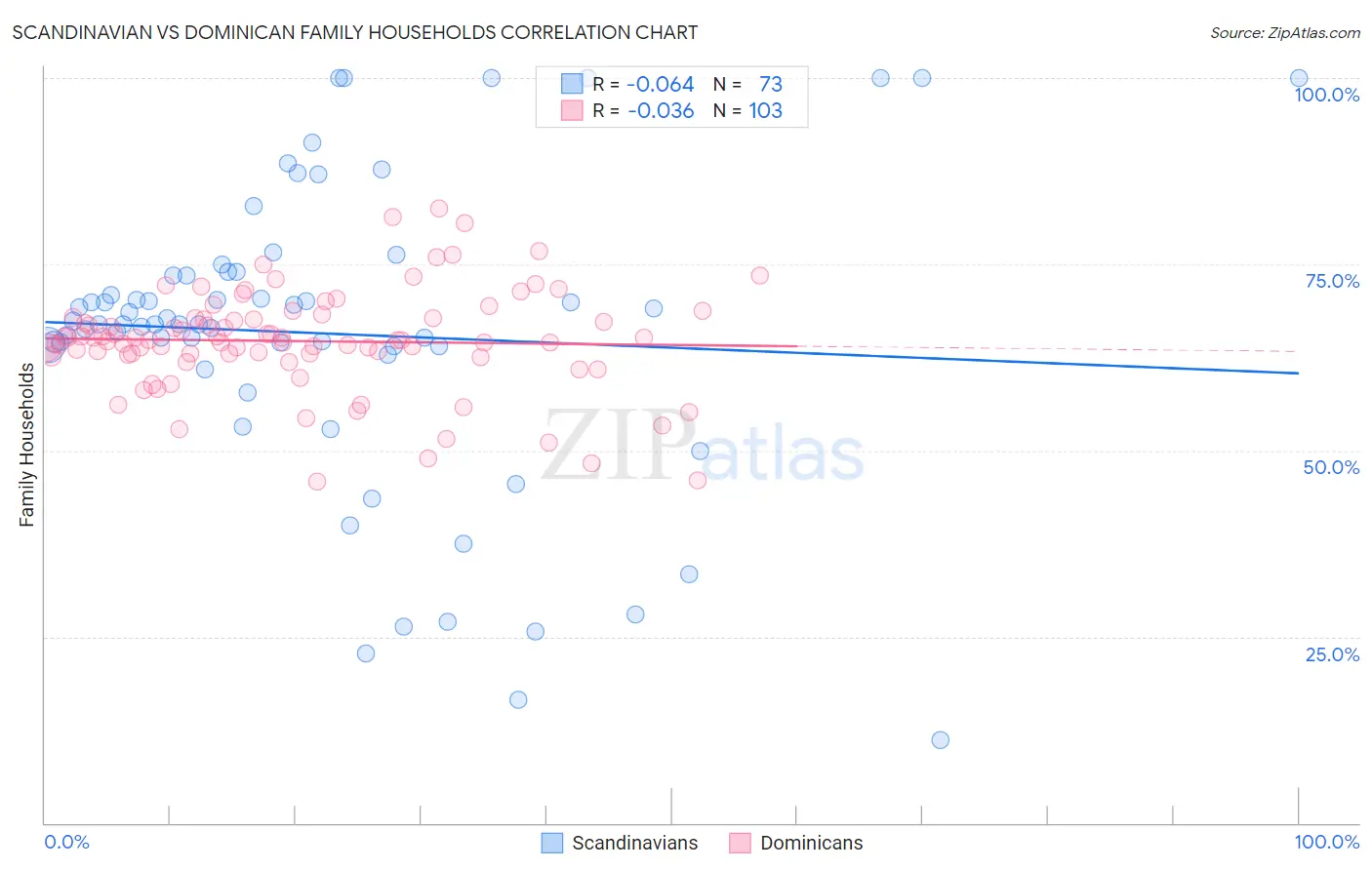 Scandinavian vs Dominican Family Households