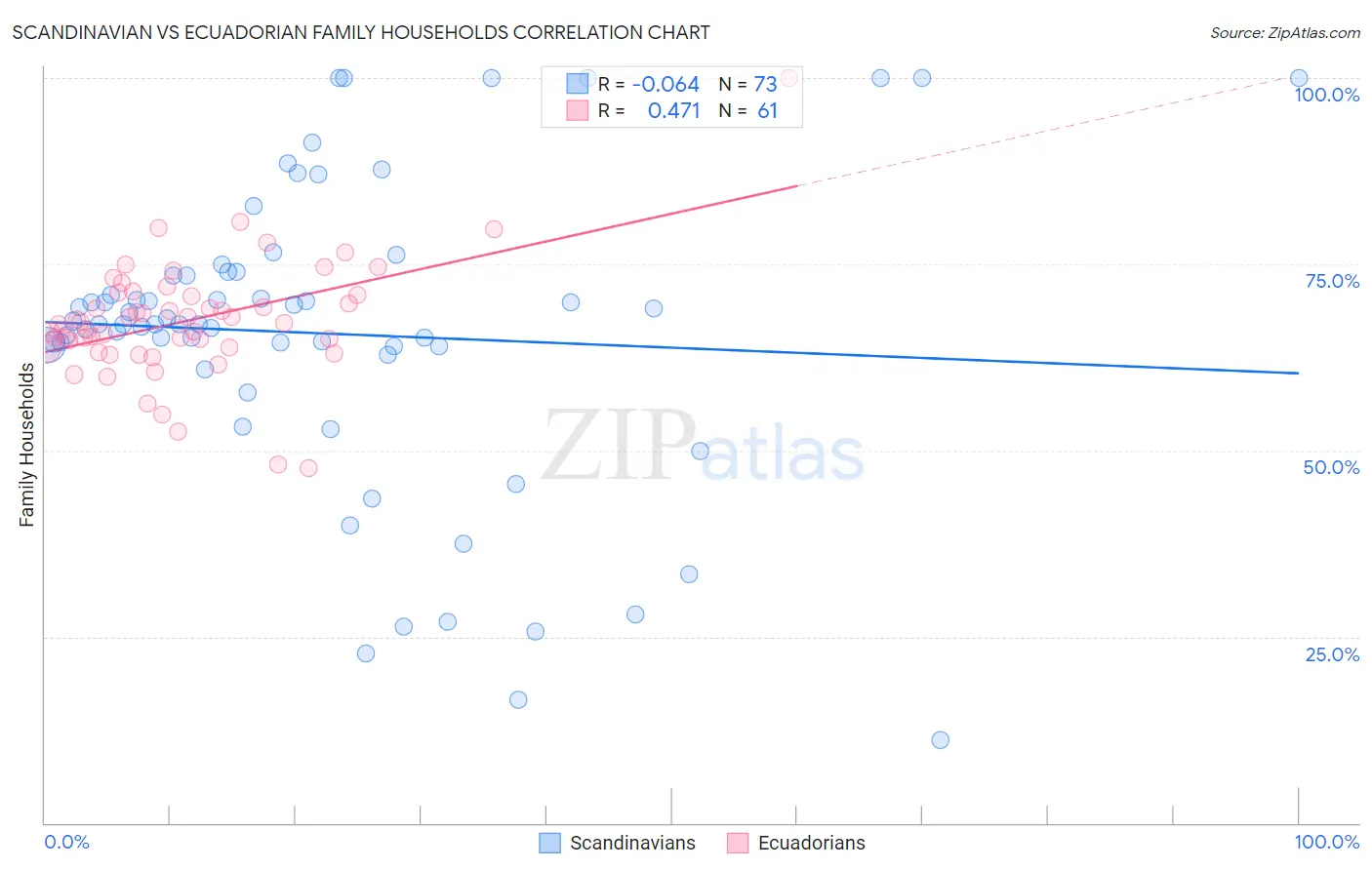 Scandinavian vs Ecuadorian Family Households