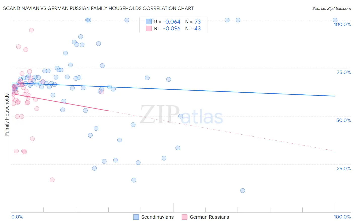 Scandinavian vs German Russian Family Households