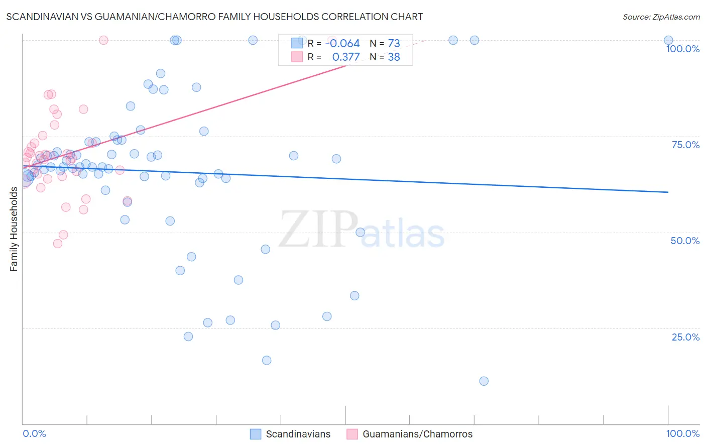 Scandinavian vs Guamanian/Chamorro Family Households