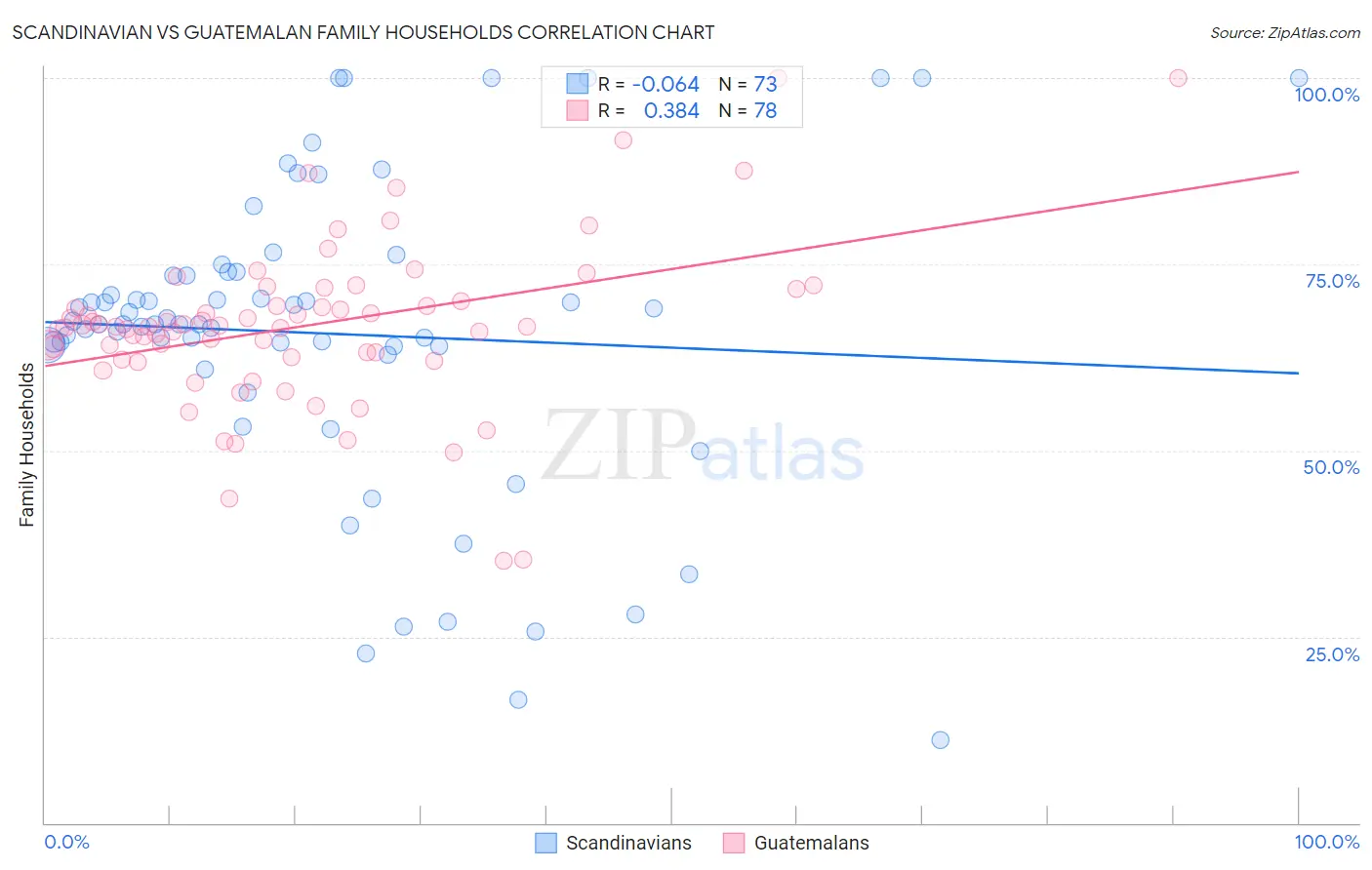 Scandinavian vs Guatemalan Family Households