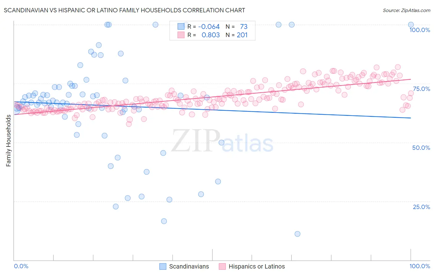 Scandinavian vs Hispanic or Latino Family Households