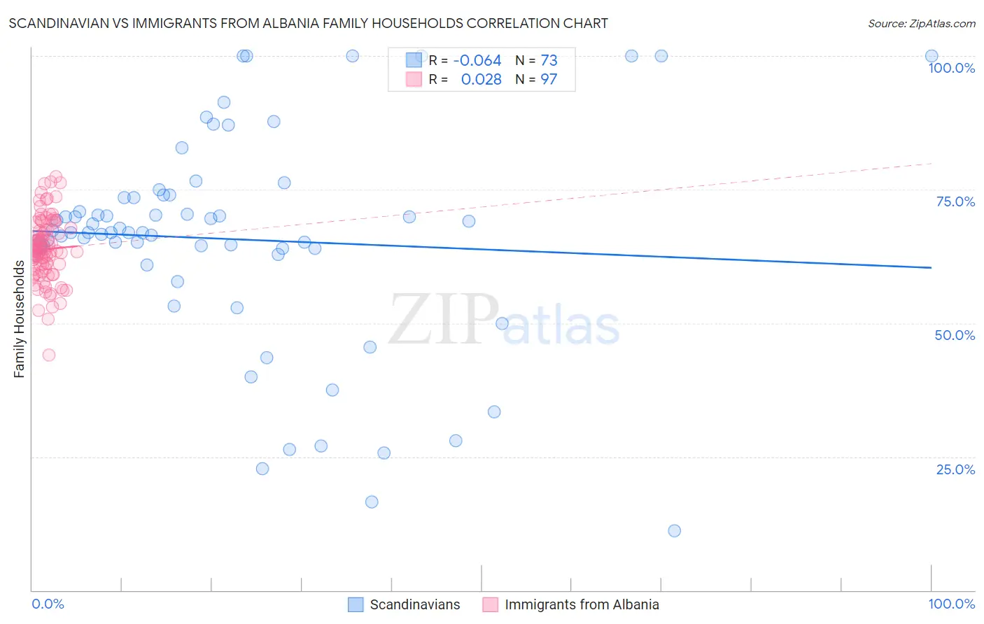 Scandinavian vs Immigrants from Albania Family Households