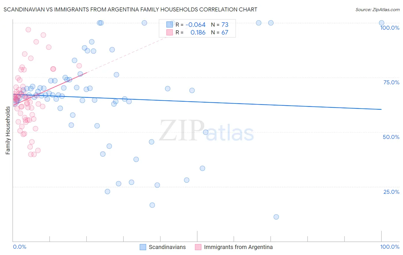 Scandinavian vs Immigrants from Argentina Family Households