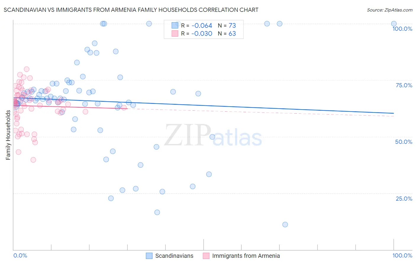 Scandinavian vs Immigrants from Armenia Family Households