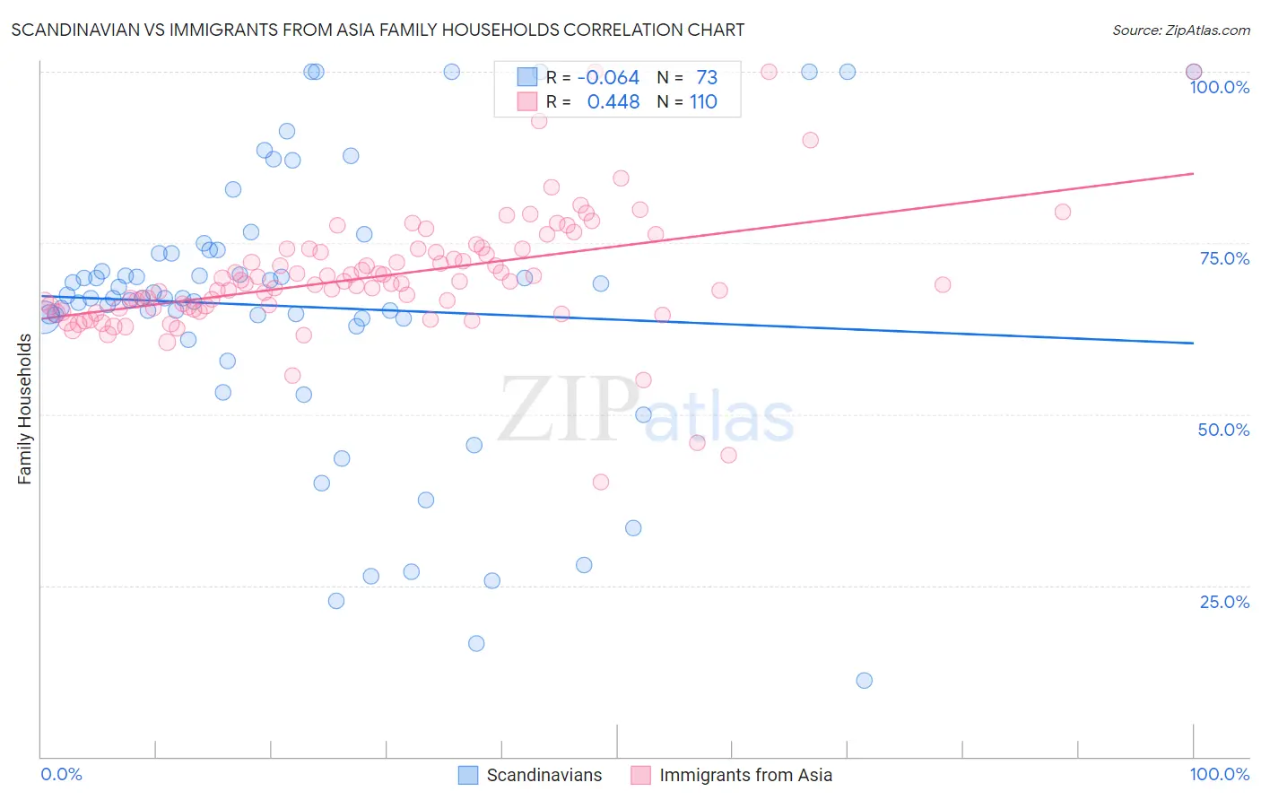 Scandinavian vs Immigrants from Asia Family Households