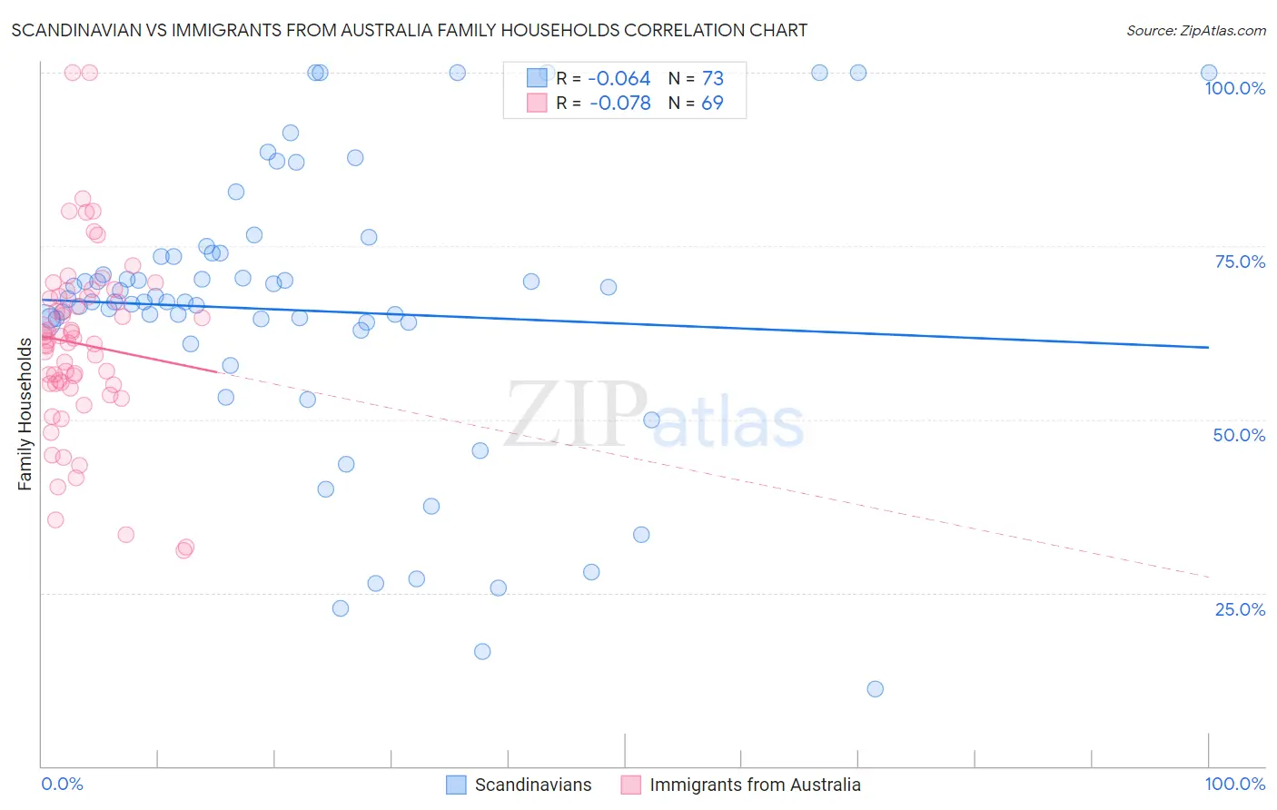 Scandinavian vs Immigrants from Australia Family Households