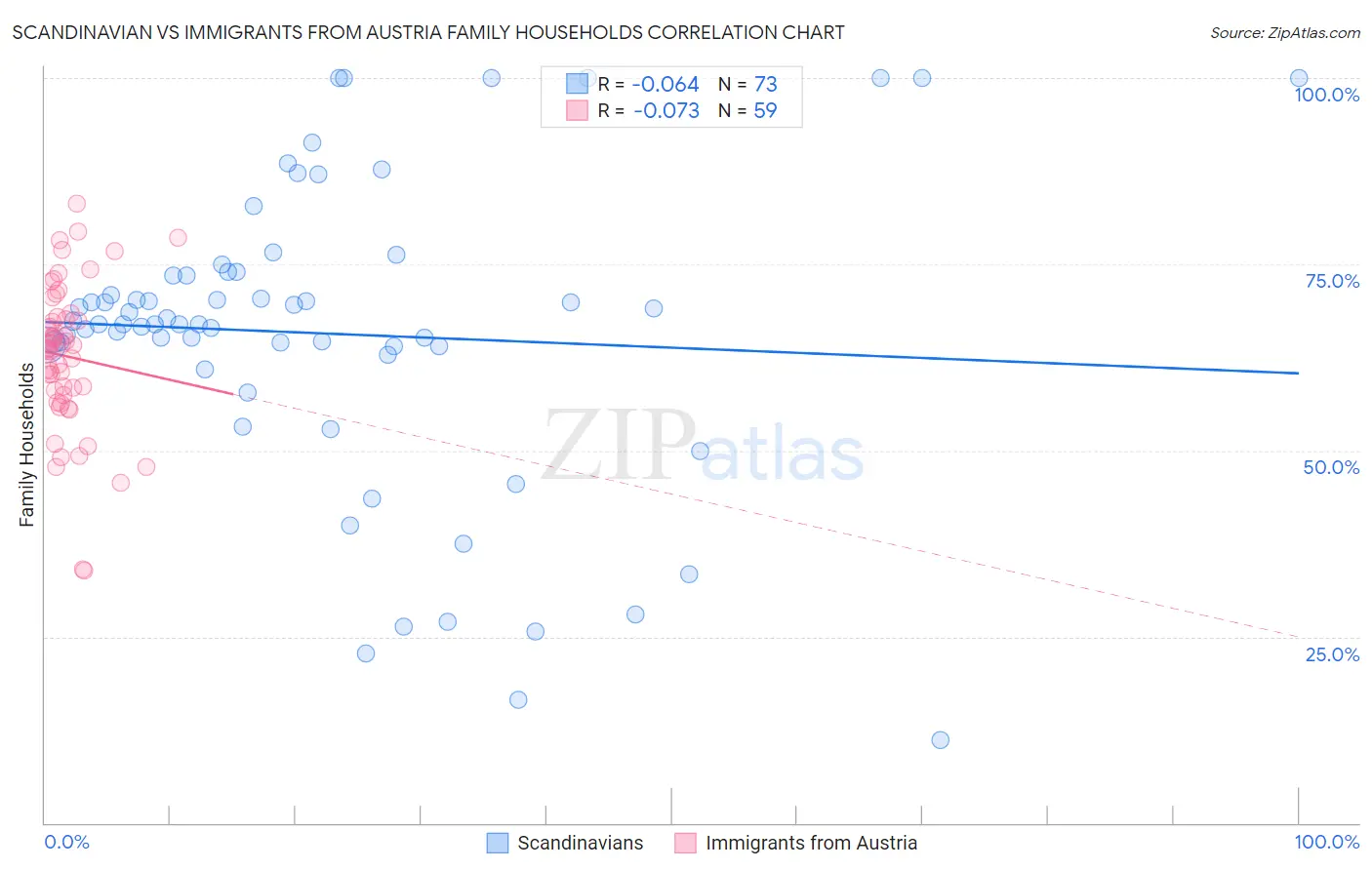 Scandinavian vs Immigrants from Austria Family Households