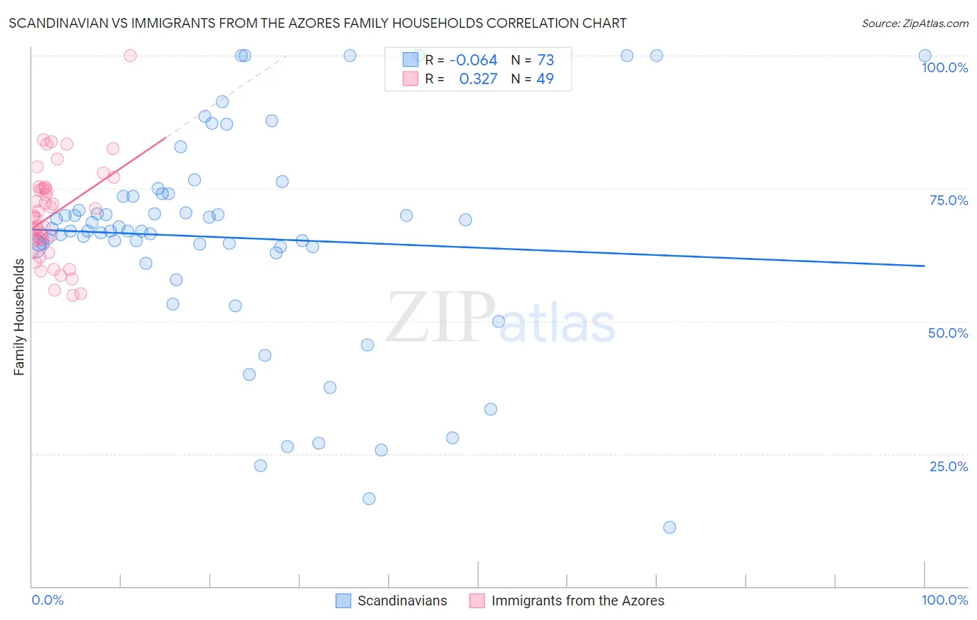Scandinavian vs Immigrants from the Azores Family Households