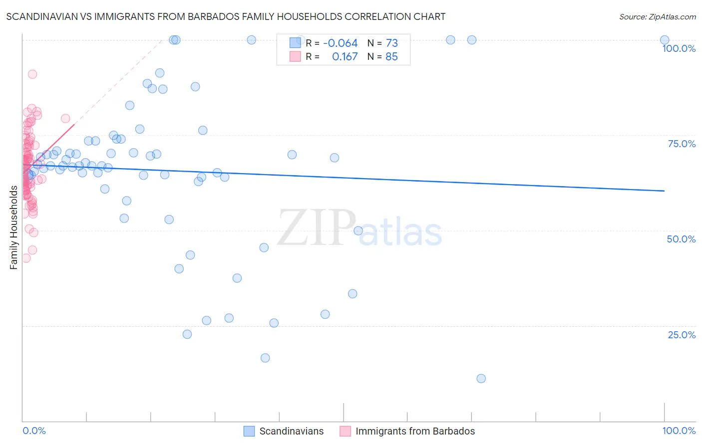 Scandinavian vs Immigrants from Barbados Family Households