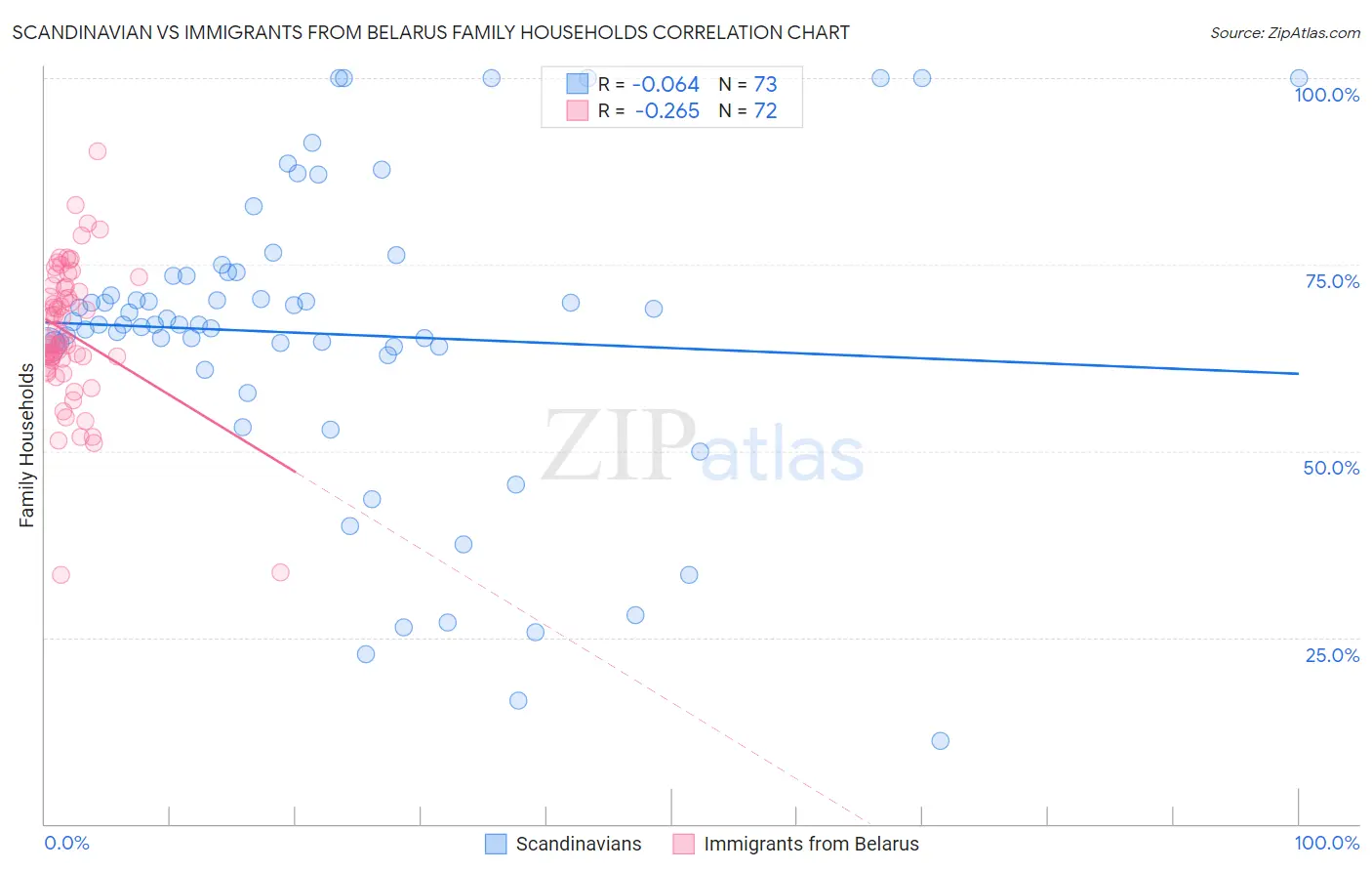 Scandinavian vs Immigrants from Belarus Family Households