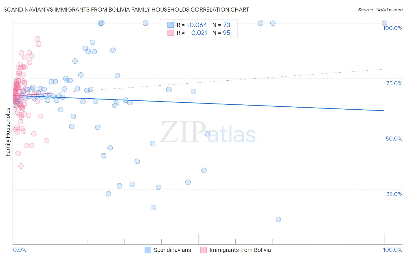 Scandinavian vs Immigrants from Bolivia Family Households