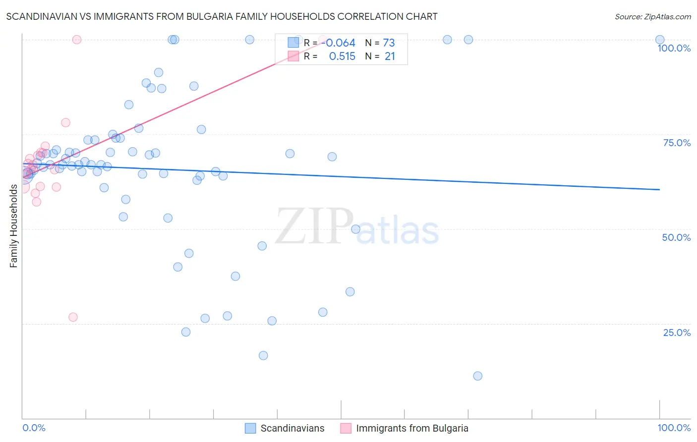 Scandinavian vs Immigrants from Bulgaria Family Households