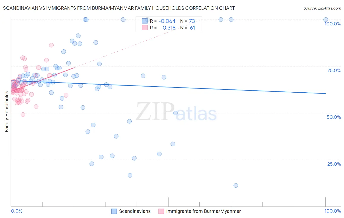 Scandinavian vs Immigrants from Burma/Myanmar Family Households