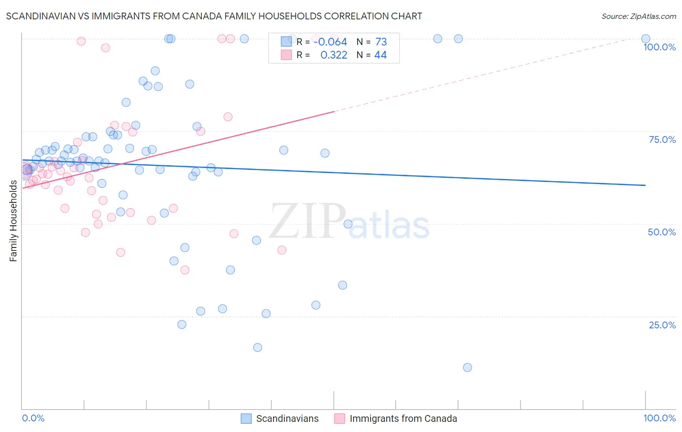 Scandinavian vs Immigrants from Canada Family Households